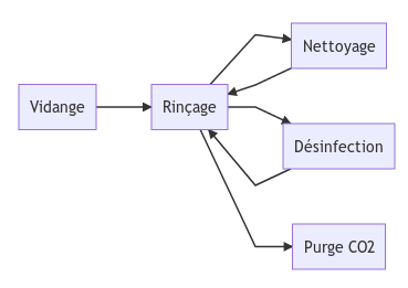 Diagramme des cycles